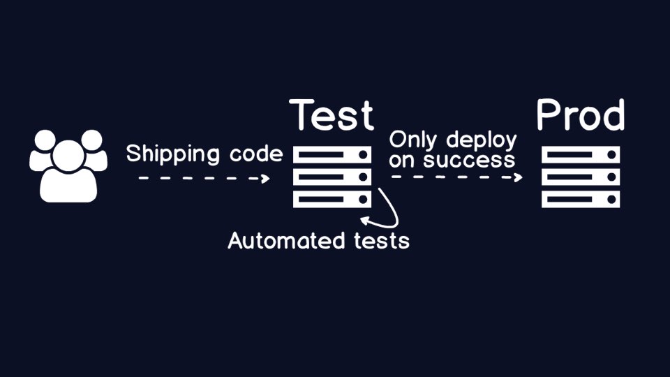 Automated tests in dev only deploy to production when they are successful.