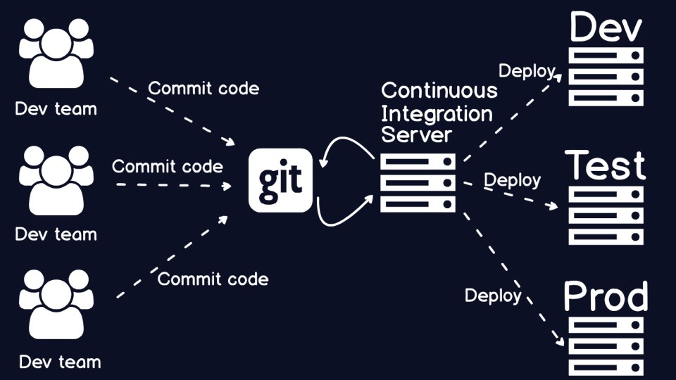 Add a continuous integration server to build the code that is committed to your source control repository.