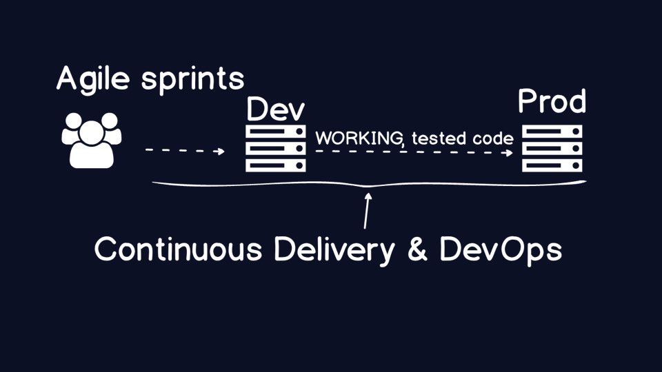 Agile sprints deliver code to a development environment and then automate the deployment into production.