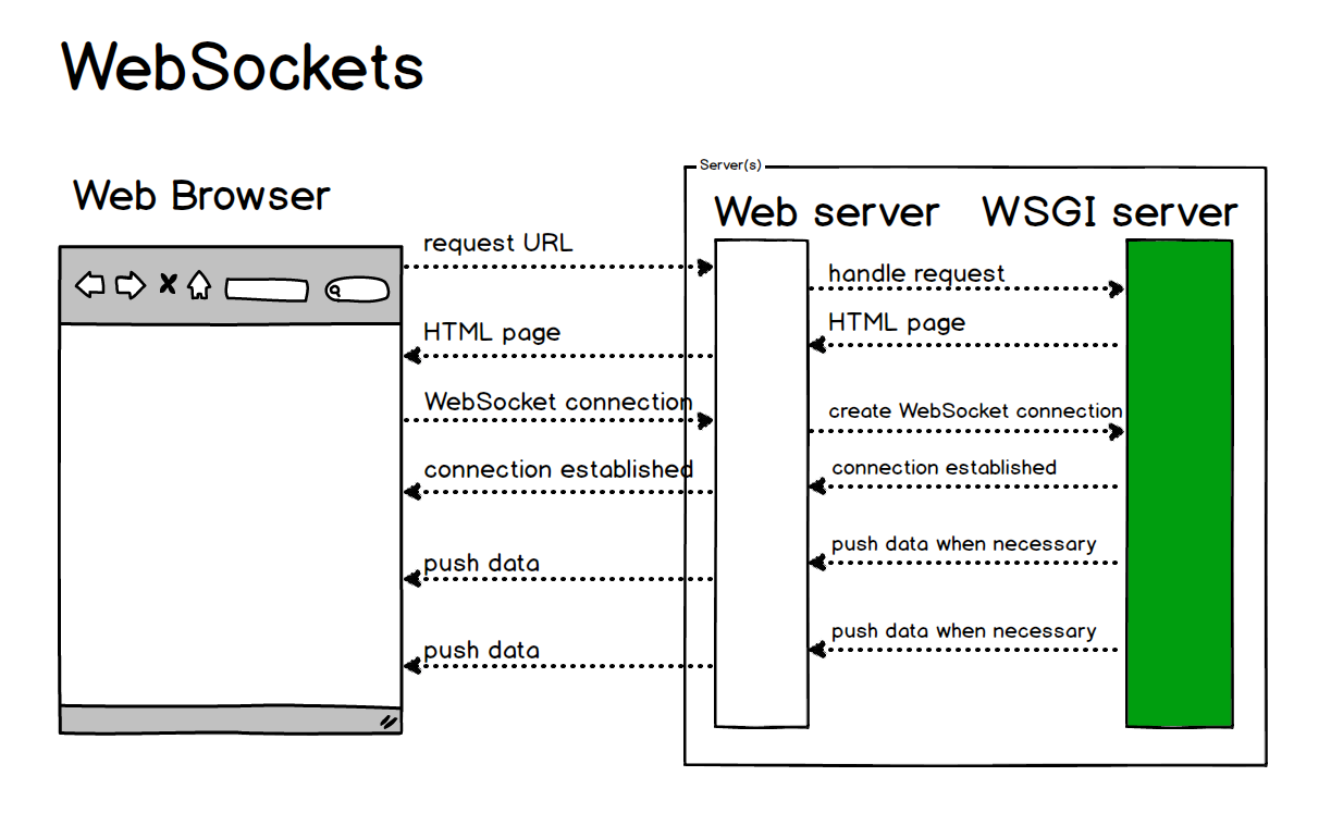 Websockets Full Stack Python 3205