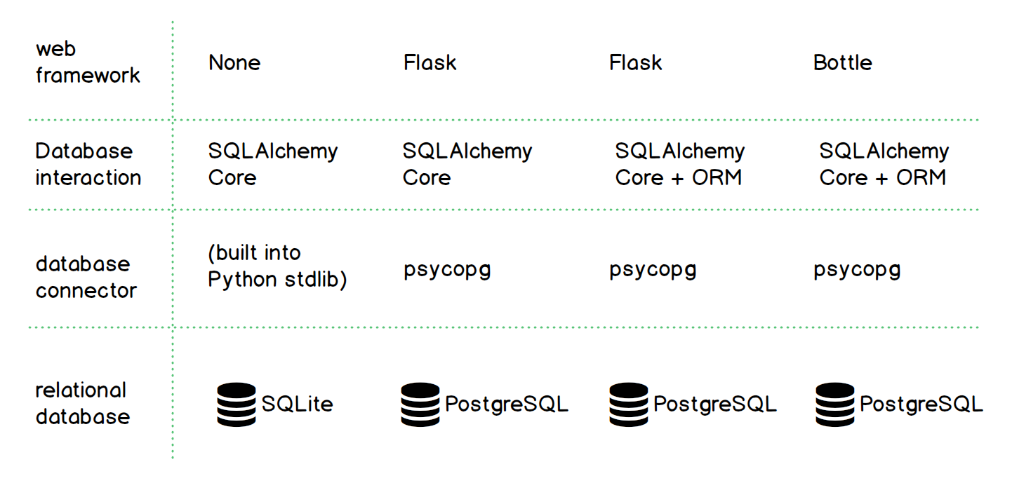 SQLAlchemy Full Stack Python