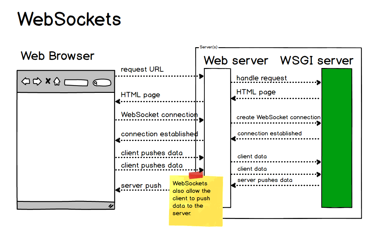 Websockets Flow With Client Push 